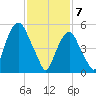 Hackensack tide chart for Friday, February 7, 2025