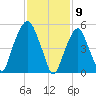 Hackensack tide chart for Sunday, February 9, 2025