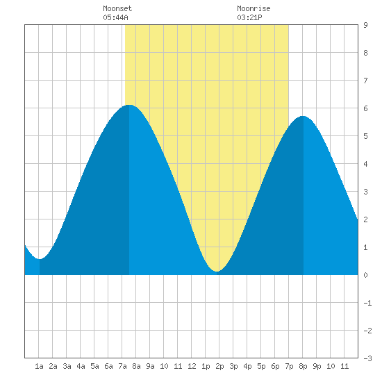 Hackensack tide chart for Monday, March 10, 2025