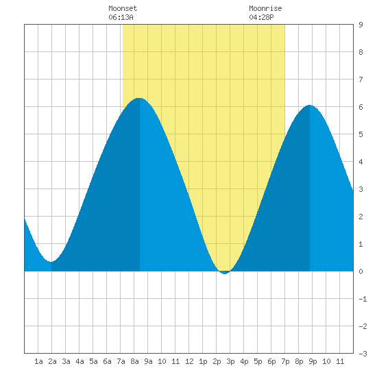 Hackensack tide chart for Tuesday, March 11, 2025
