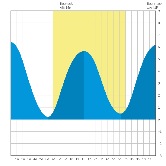 Hackensack tide chart for Monday, March 17, 2025