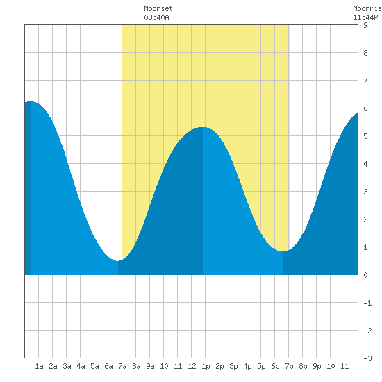 Hackensack tide chart for Tuesday, March 18, 2025