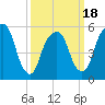 Hackensack tide chart for Tuesday, March 18, 2025