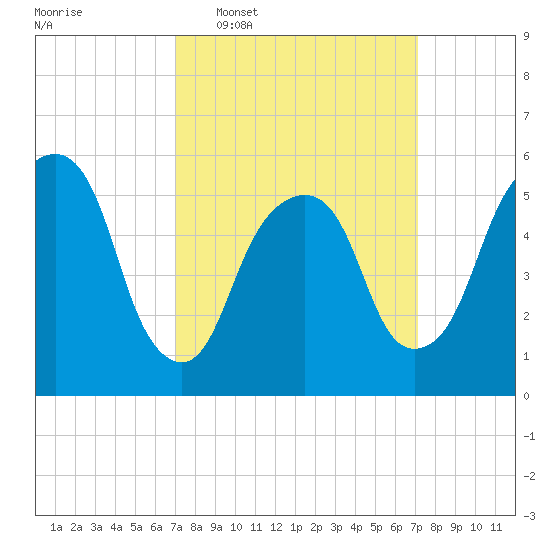 Hackensack tide chart for Wednesday, March 19, 2025