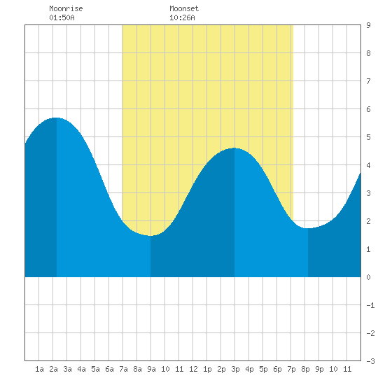 Hackensack tide chart for Friday, March 21, 2025
