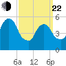 Hackensack tide chart for Saturday, March 22, 2025