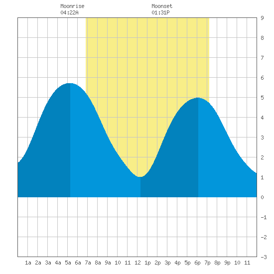 Hackensack tide chart for Monday, March 24, 2025
