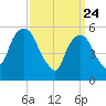 Hackensack tide chart for Monday, March 24, 2025