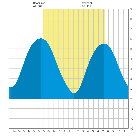 Hackensack tide chart for Tuesday, March 25, 2025