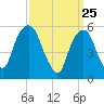 Hackensack tide chart for Tuesday, March 25, 2025