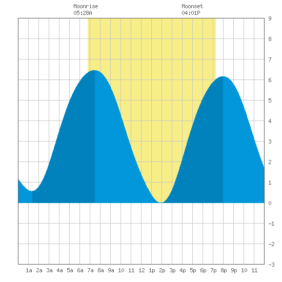 Hackensack tide chart for Wednesday, March 26, 2025