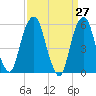 Hackensack tide chart for Thursday, March 27, 2025