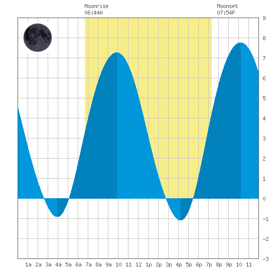 Hackensack tide chart for Saturday, March 29, 2025