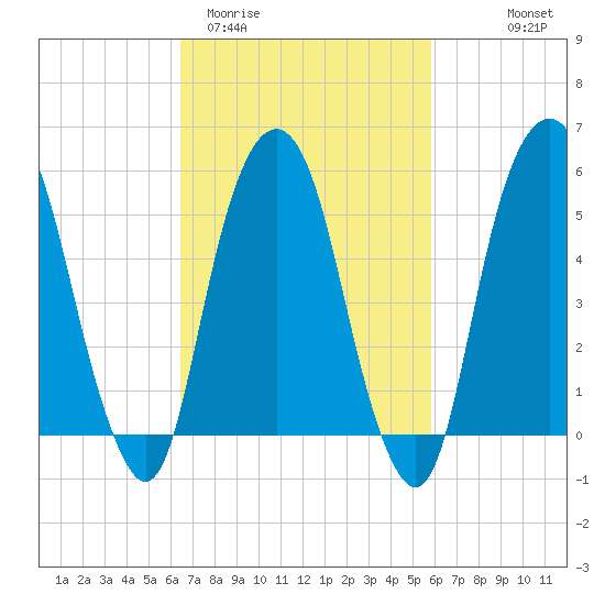 Hackensack tide chart for Sunday, March 2, 2025