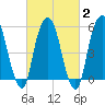 Hackensack tide chart for Sunday, March 2, 2025