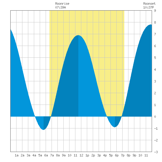 Hackensack tide chart for Monday, March 31, 2025