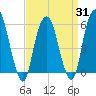 Hackensack tide chart for Monday, March 31, 2025