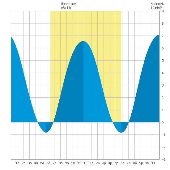 Hackensack tide chart for Monday, March 3, 2025