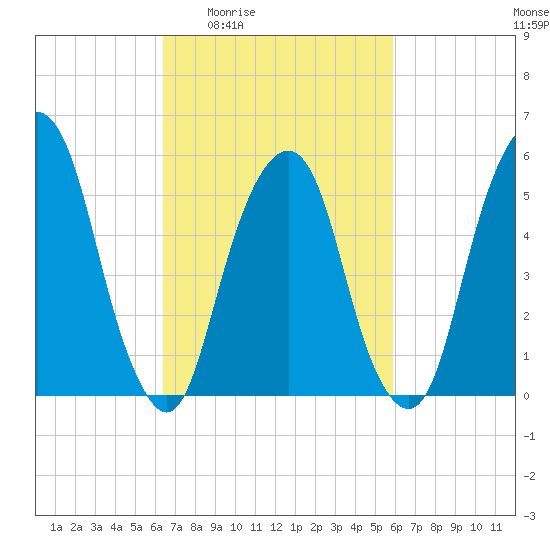 Hackensack tide chart for Tuesday, March 4, 2025