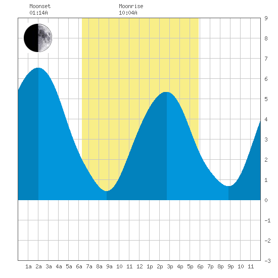 Hackensack tide chart for Thursday, March 6, 2025