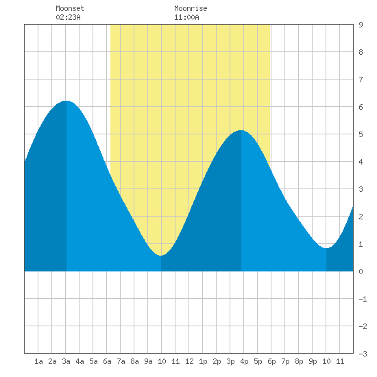 Hackensack tide chart for Friday, March 7, 2025