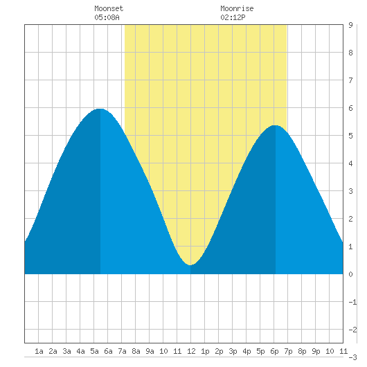 Hackensack tide chart for Sunday, March 9, 2025