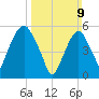 Hackensack tide chart for Sunday, March 9, 2025