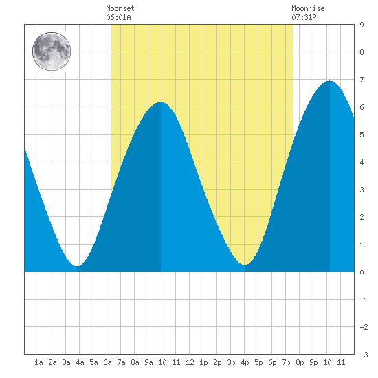 Hackensack tide chart for Saturday, April 12, 2025