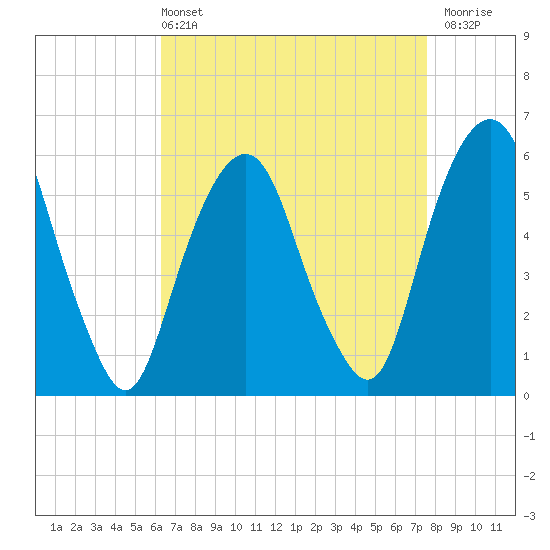 Hackensack tide chart for Sunday, April 13, 2025