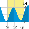 Hackensack tide chart for Monday, April 14, 2025