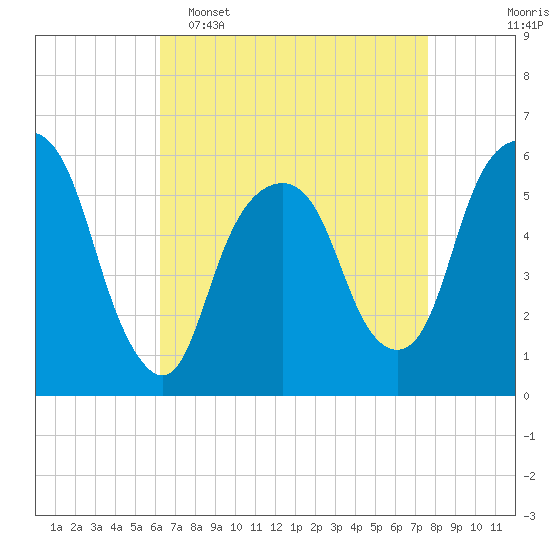 Hackensack tide chart for Wednesday, April 16, 2025