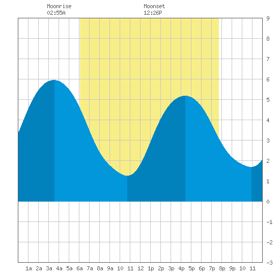 Hackensack tide chart for Monday, April 21, 2025