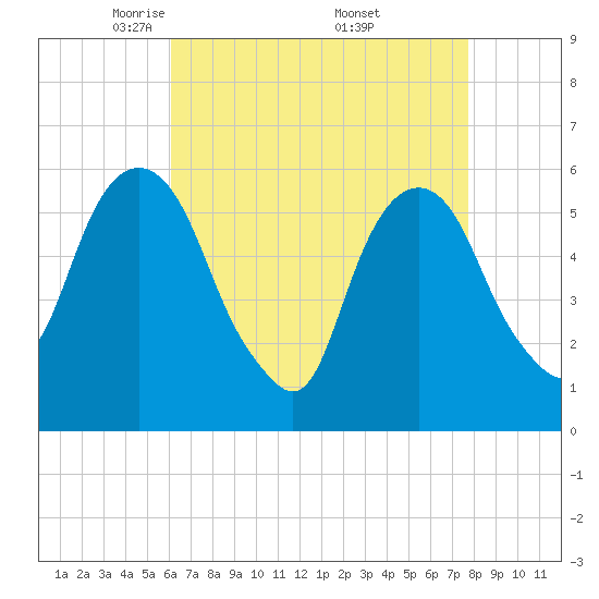 Hackensack tide chart for Tuesday, April 22, 2025