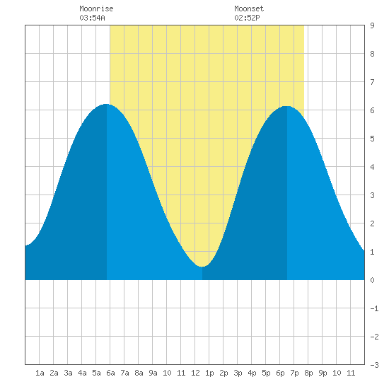 Hackensack tide chart for Wednesday, April 23, 2025