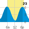 Hackensack tide chart for Wednesday, April 23, 2025