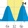 Hackensack tide chart for Thursday, April 24, 2025