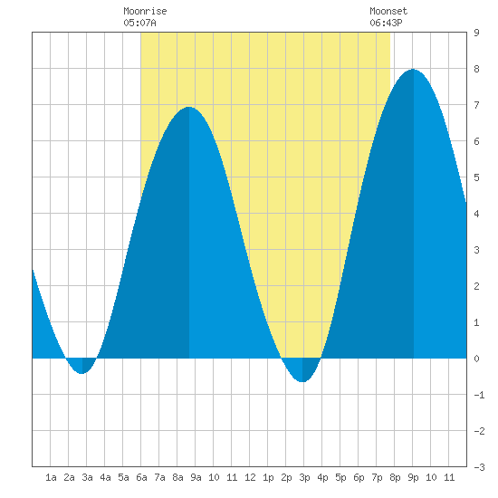 Hackensack tide chart for Saturday, April 26, 2025