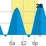 Hackensack tide chart for Saturday, April 26, 2025