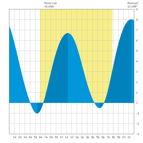 Hackensack tide chart for Tuesday, April 29, 2025