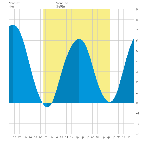 Hackensack tide chart for Wednesday, April 2, 2025