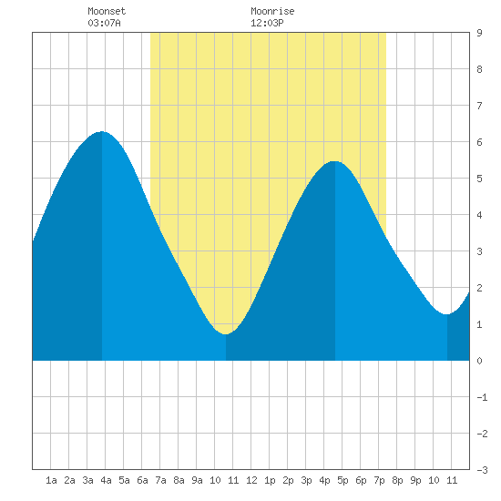 Hackensack tide chart for Saturday, April 5, 2025