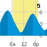 Hackensack tide chart for Saturday, April 5, 2025
