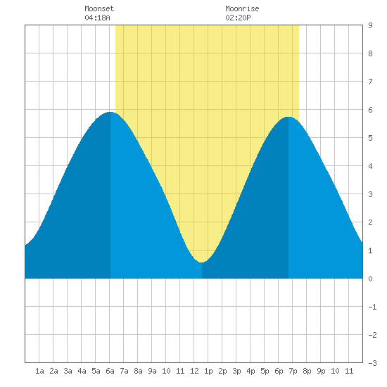 Hackensack tide chart for Monday, April 7, 2025
