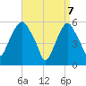 Hackensack tide chart for Monday, April 7, 2025