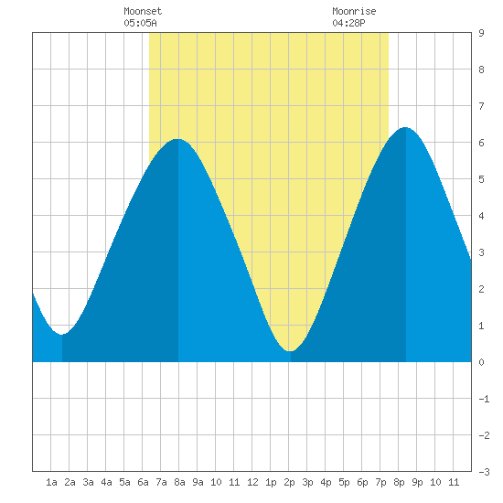 Hackensack tide chart for Wednesday, April 9, 2025