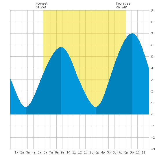 Hackensack tide chart for Saturday, May 10, 2025