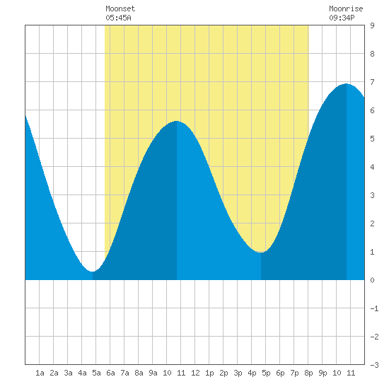 Hackensack tide chart for Tuesday, May 13, 2025