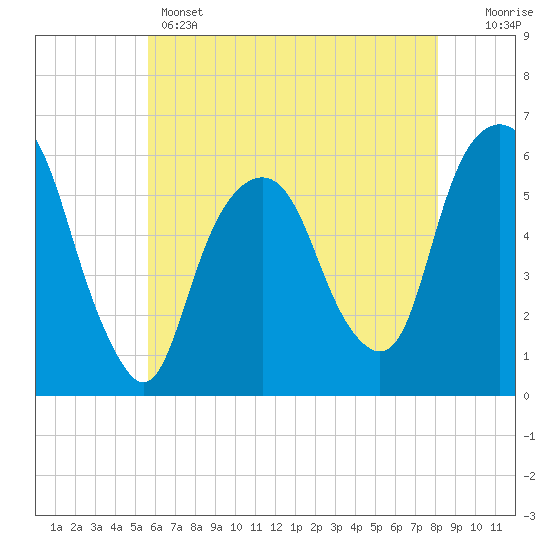 Hackensack tide chart for Wednesday, May 14, 2025