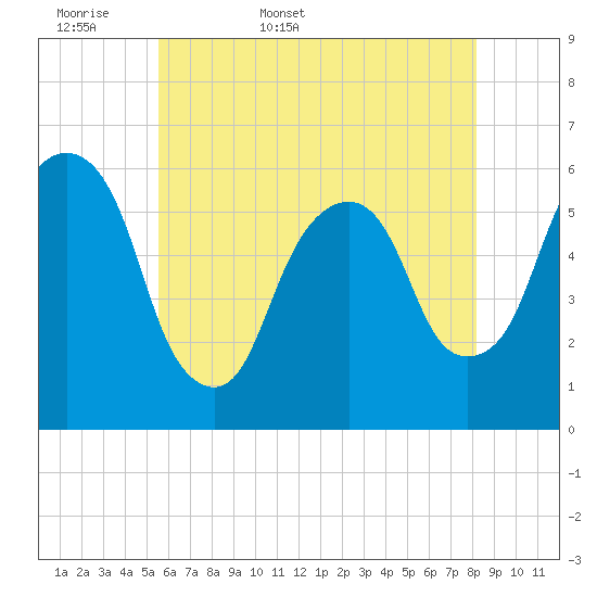 Hackensack tide chart for Sunday, May 18, 2025