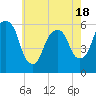 Hackensack tide chart for Sunday, May 18, 2025